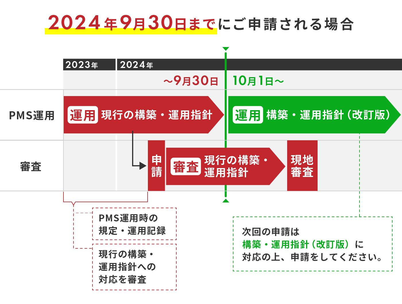 2024年9月30日までに申請する場合のスケジュールイメージ図