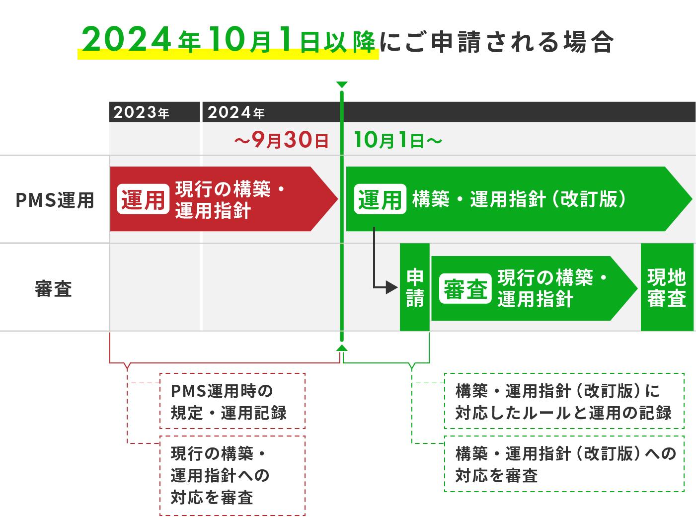 2024年10月1日以降に申請する場合のスケジュールイメージ図