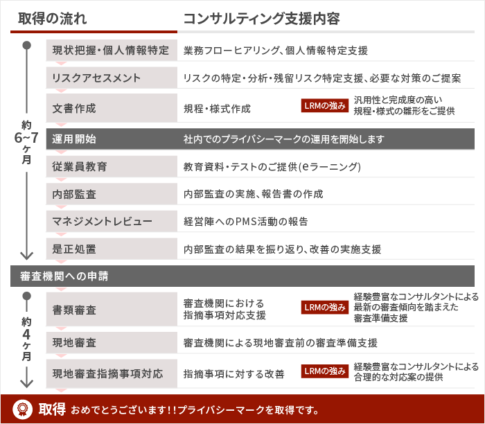 プライバシーマーク取得までの流れ